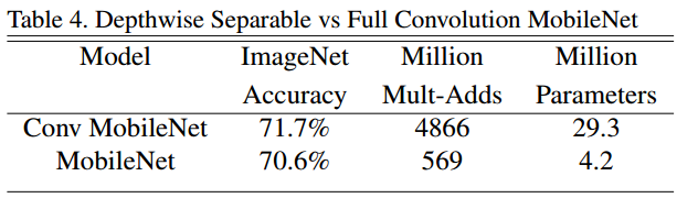 Depthwise Separable vs Full Convolution MobileNet