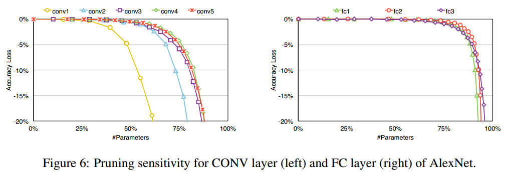 CONV和FC的prune和精度下降的关系